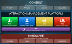 Attraction Management Platform